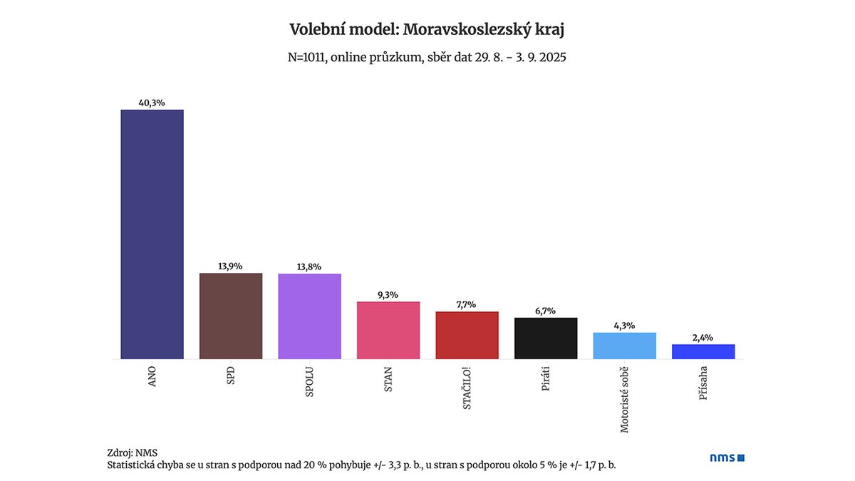 Exkluzivní průzkum: Pro Spolu to v Moravskoslezském kraji vypadá na totální volební masakr